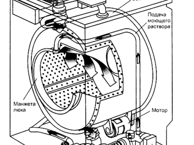 Схема работы стиральной машины