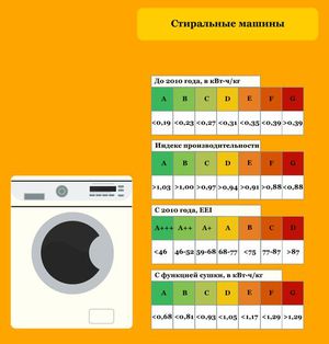 Как выбрать мощную стиральную машинку