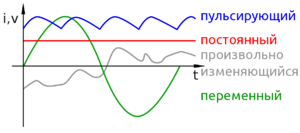 Три примера переменных токов: Синусоидальный ток Пульсирующий ток, снимаемый с двух полуколец генератора постоянного тока Выпрямленный и сглаженный ток