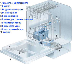 Устройство посудомоечной машины схема