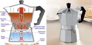 Как работает кофеварка