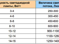 Сколько люменов нужно на 1м2