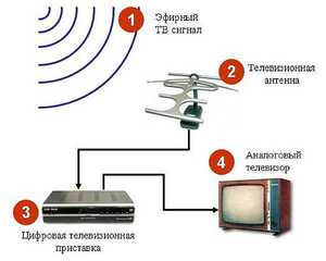 Схема подключения цифрового телевидения