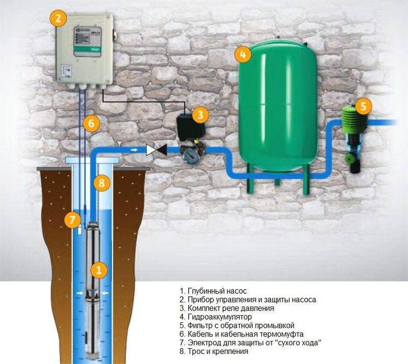 Ввод воды в дом из скважины с помощью насоса