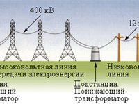 Как осуществляется передача электроэнергии на большие расстояния