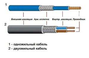 Описание многожильного кабеля
