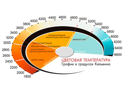 Цветовая температура автомобильных ламп